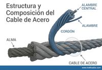 Estructura y composición cables de acero