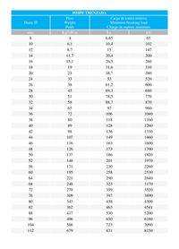 Tabla de carga de estachas en HMPE de 8 y 12 cordones trenzados Tabla de carga de estachas en HMPE de 8 y 12 cordones trenzados