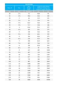 Tabla de cargas de estachas de doble trenzado en poliéster.